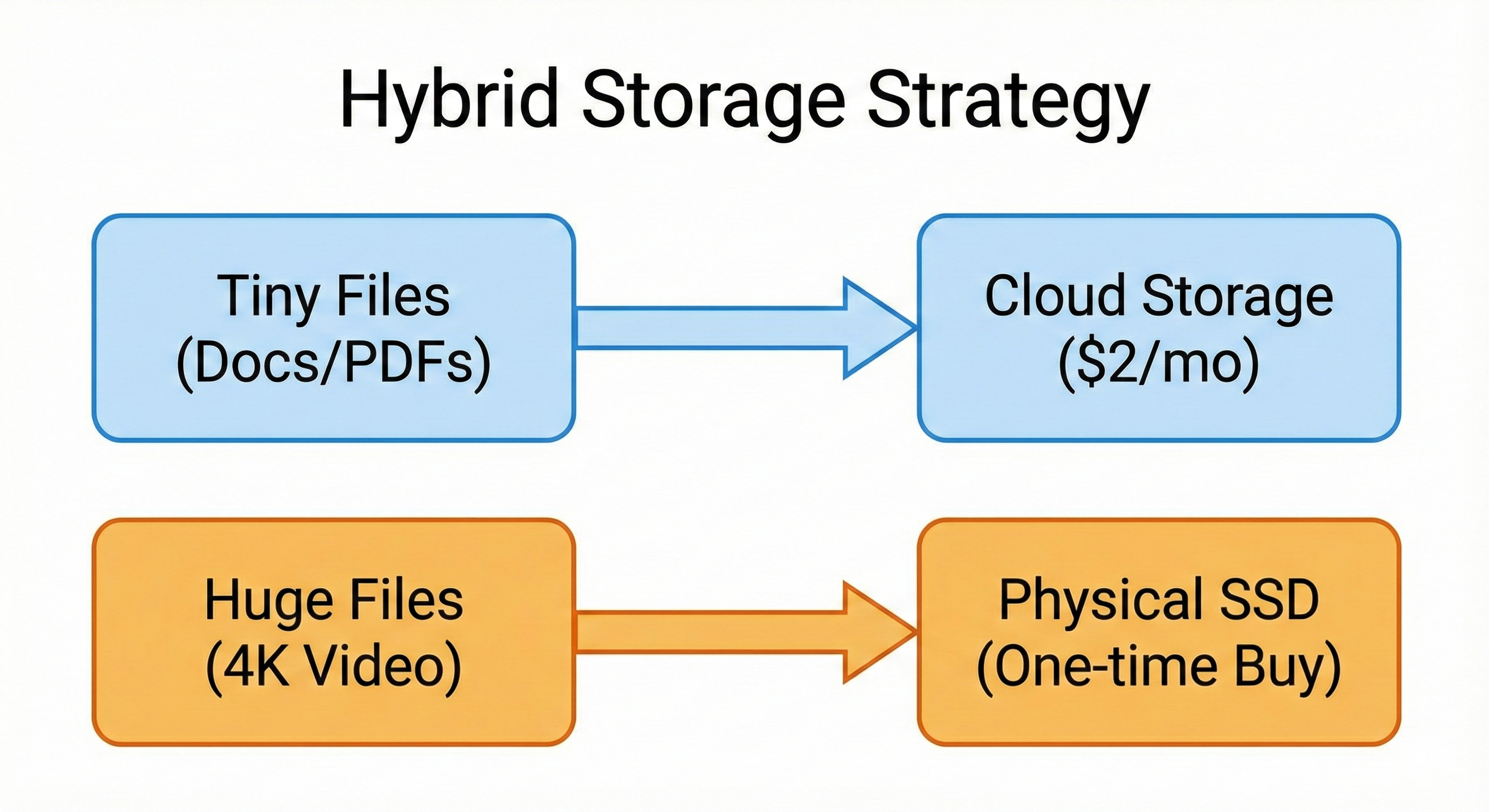Google Drive vs. External Hard Drive: The 5-Year Price of Cloud Storage