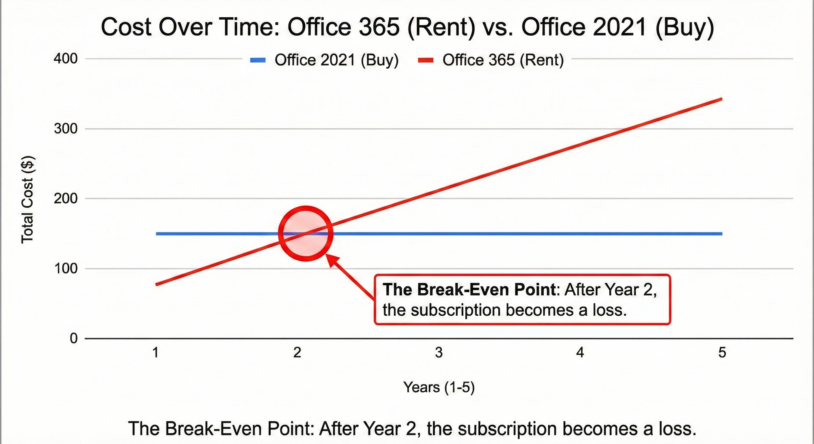 Microsoft Office 365 vs. Office 2021: Doing the Math on “Renting” vs. “Buying” Software